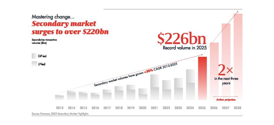 Ardian_Newsroom_Graphs_GMT_SecondaryMarket