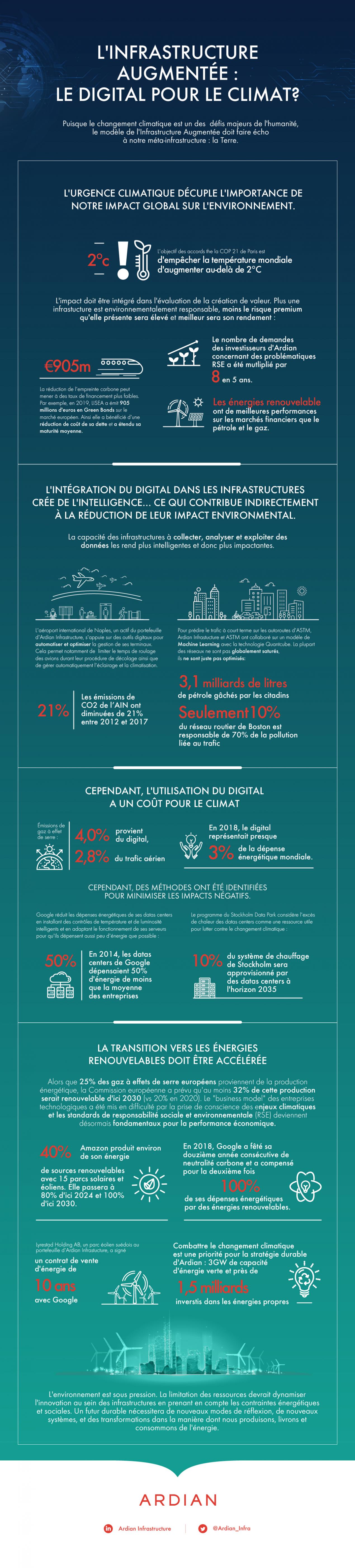 Infographic Augmented Infrastructure: Digital for climate?